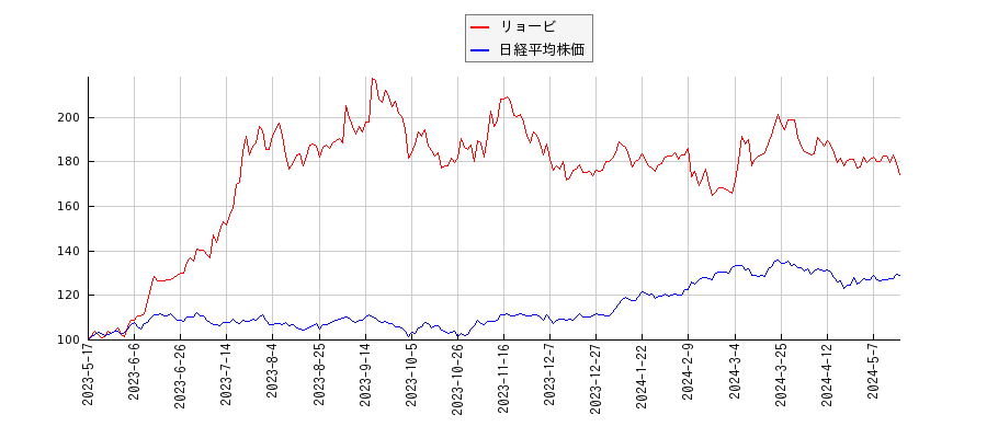 リョービと日経平均株価のパフォーマンス比較チャート