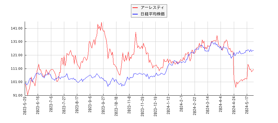 アーレスティと日経平均株価のパフォーマンス比較チャート