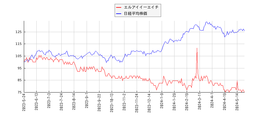 エルアイイーエイチと日経平均株価のパフォーマンス比較チャート