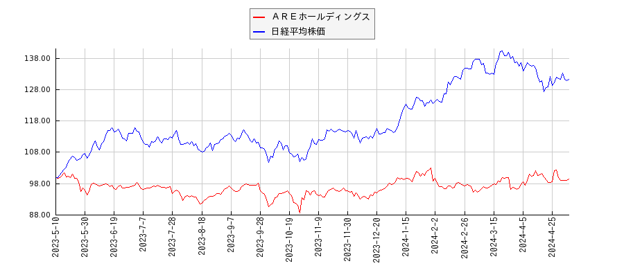 ＡＲＥホールディングスと日経平均株価のパフォーマンス比較チャート