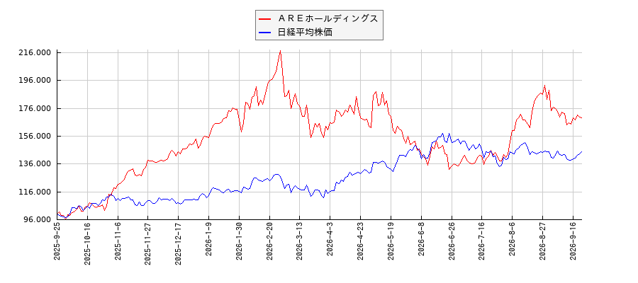 ＡＲＥホールディングスと日経平均株価のパフォーマンス比較チャート