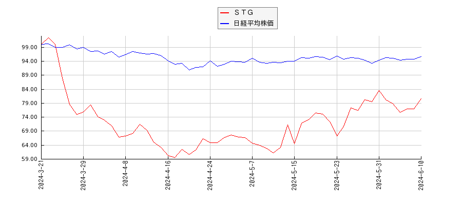 ＳＴＧと日経平均株価のパフォーマンス比較チャート