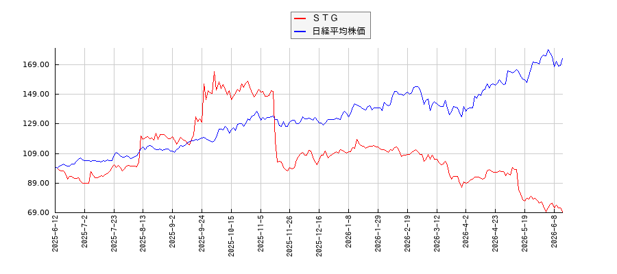 ＳＴＧと日経平均株価のパフォーマンス比較チャート