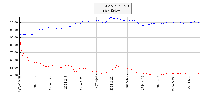 エスネットワークスと日経平均株価のパフォーマンス比較チャート