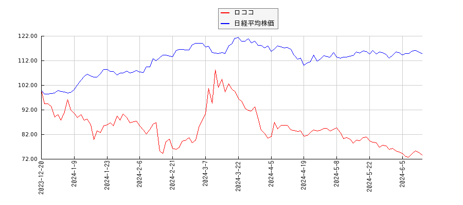 ロココと日経平均株価のパフォーマンス比較チャート