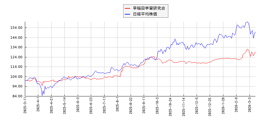 早稲田学習研究会と日経平均株価のパフォーマンス比較チャート