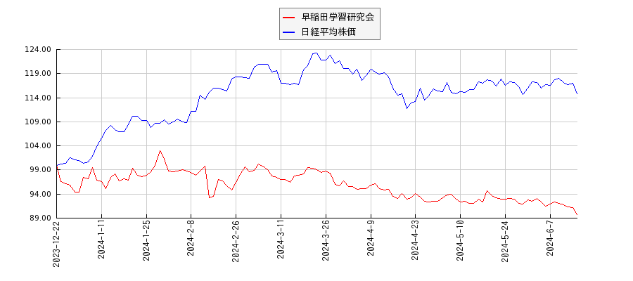 早稲田学習研究会と日経平均株価のパフォーマンス比較チャート