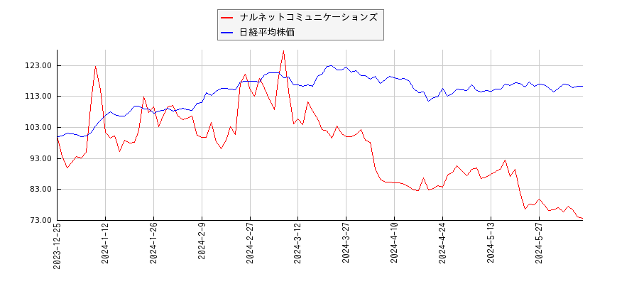 ナルネットコミュニケーションズと日経平均株価のパフォーマンス比較チャート