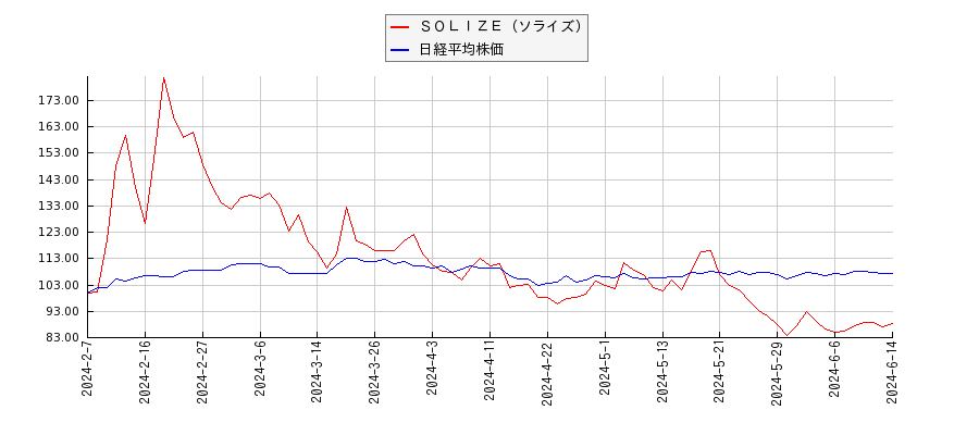 ＳＯＬＩＺＥ（ソライズ）と日経平均株価のパフォーマンス比較チャート