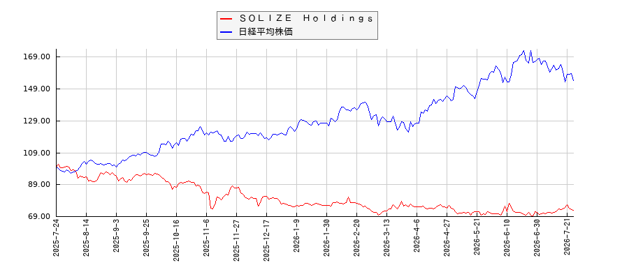 ＳＯＬＩＺＥ　Ｈｏｌｄｉｎｇｓと日経平均株価のパフォーマンス比較チャート