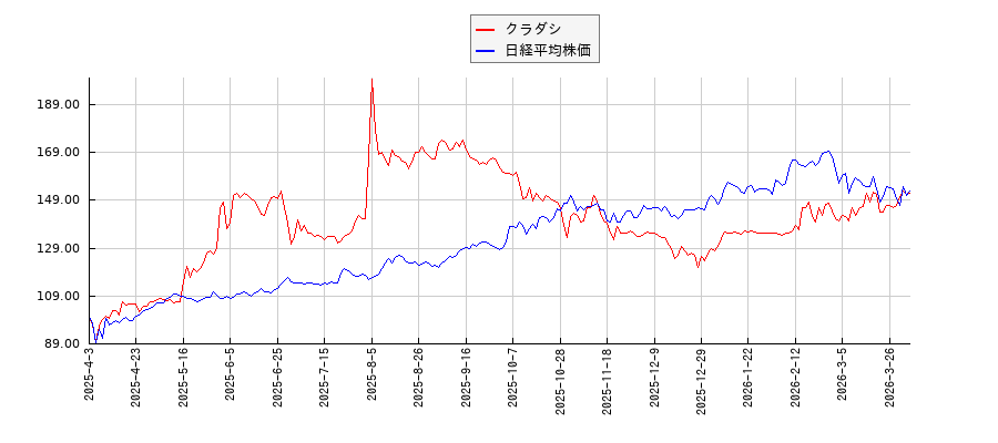 クラダシと日経平均株価のパフォーマンス比較チャート
