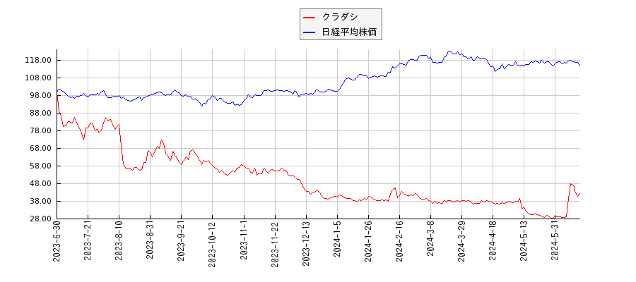 クラダシと日経平均株価のパフォーマンス比較チャート