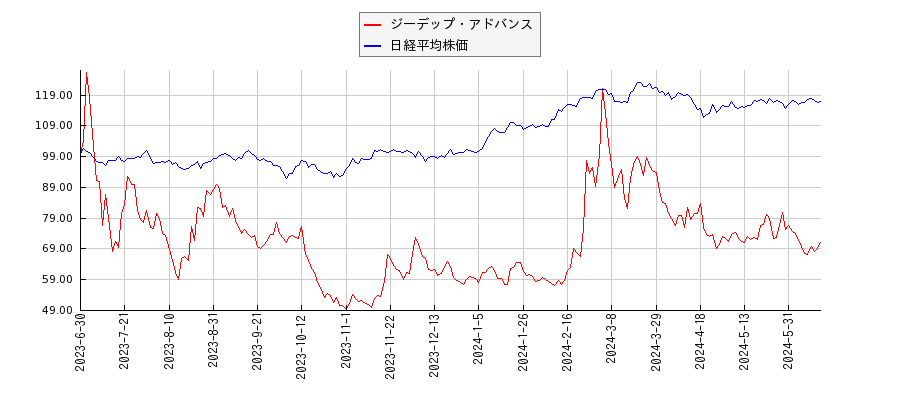 ジーデップ・アドバンスと日経平均株価のパフォーマンス比較チャート