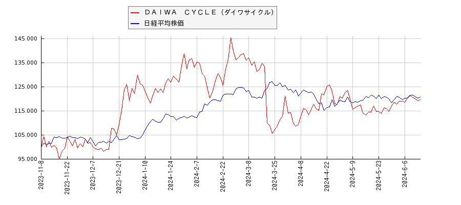ＤＡＩＷＡ　ＣＹＣＬＥ（ダイワサイクル）と日経平均株価のパフォーマンス比較チャート