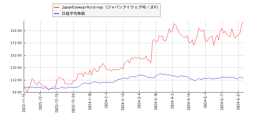 JapanEyewearHoldings（ジャパンアイウェアHD／JEH）と日経平均株価のパフォーマンス比較チャート