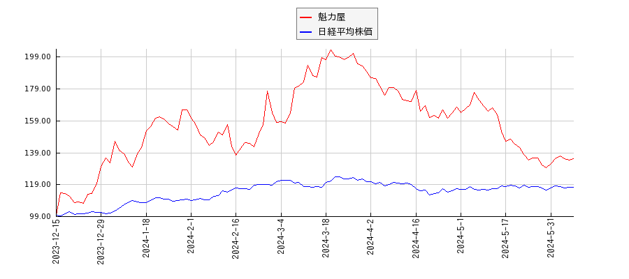 魁力屋と日経平均株価のパフォーマンス比較チャート