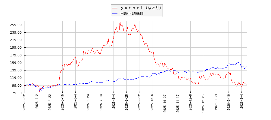 ｙｕｔｏｒｉ（ゆとり）と日経平均株価のパフォーマンス比較チャート