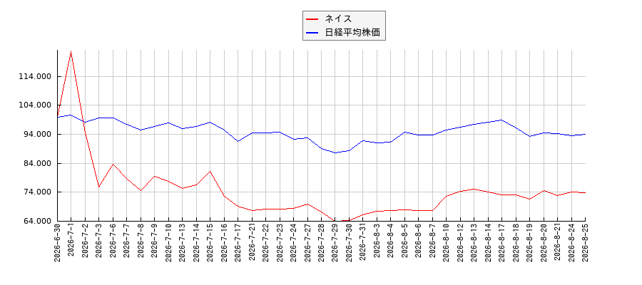 ネイスと日経平均株価のパフォーマンス比較チャート