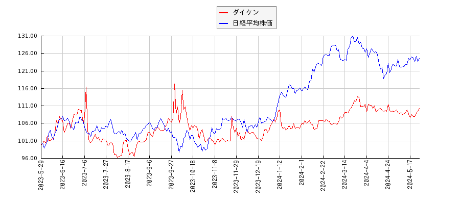 ダイケンと日経平均株価のパフォーマンス比較チャート