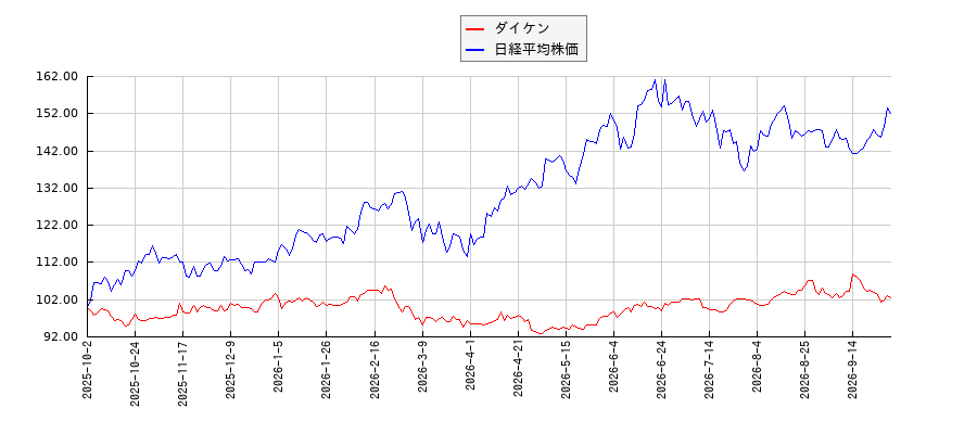 ダイケンと日経平均株価のパフォーマンス比較チャート