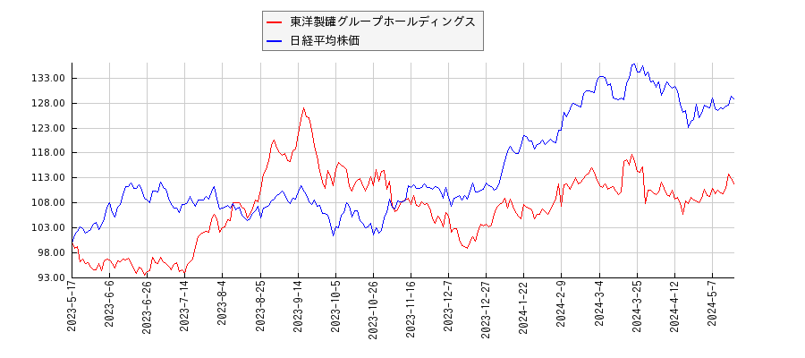 東洋製罐グループホールディングスと日経平均株価のパフォーマンス比較チャート