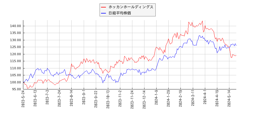 ホッカンホールディングスと日経平均株価のパフォーマンス比較チャート
