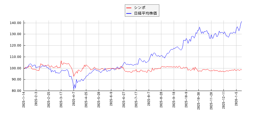 シンポと日経平均株価のパフォーマンス比較チャート