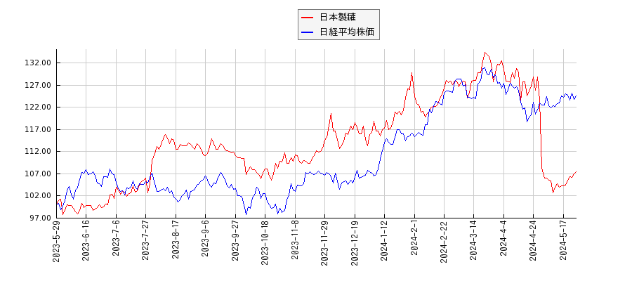日本製罐と日経平均株価のパフォーマンス比較チャート