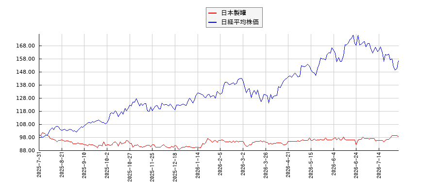日本製罐と日経平均株価のパフォーマンス比較チャート