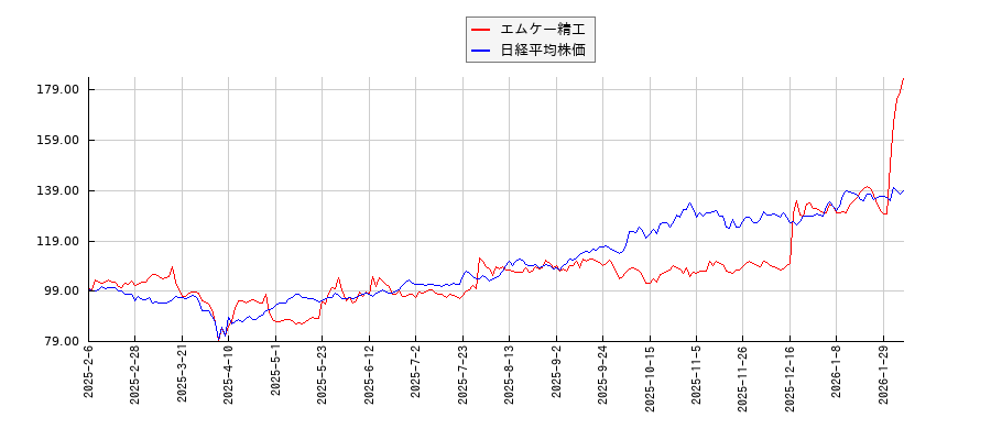 エムケー精工と日経平均株価のパフォーマンス比較チャート