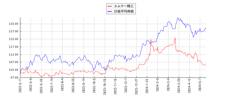 エムケー精工と日経平均株価のパフォーマンス比較チャート