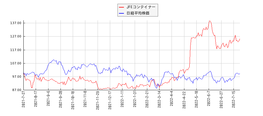 JFEコンテイナーと日経平均株価のパフォーマンス比較チャート
