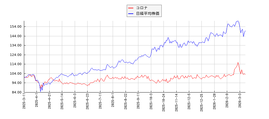 コロナと日経平均株価のパフォーマンス比較チャート