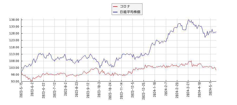 コロナと日経平均株価のパフォーマンス比較チャート