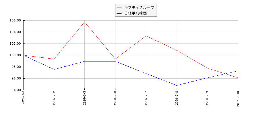 ギフティグループと日経平均株価のパフォーマンス比較チャート