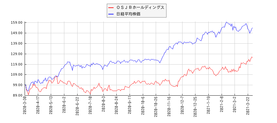 ＯＳＪＢホールディングスと日経平均株価のパフォーマンス比較チャート