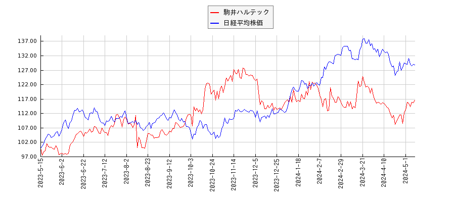 駒井ハルテックと日経平均株価のパフォーマンス比較チャート