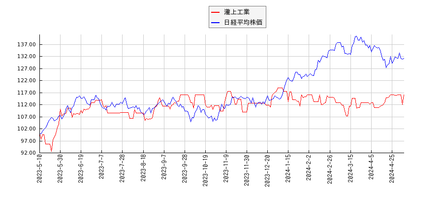 瀧上工業と日経平均株価のパフォーマンス比較チャート