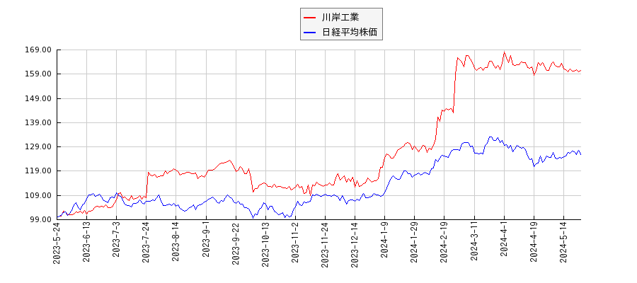 川岸工業と日経平均株価のパフォーマンス比較チャート