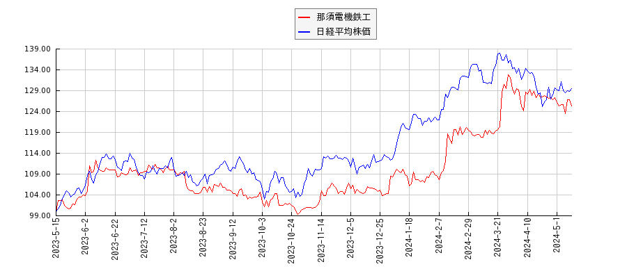 那須電機鉄工と日経平均株価のパフォーマンス比較チャート