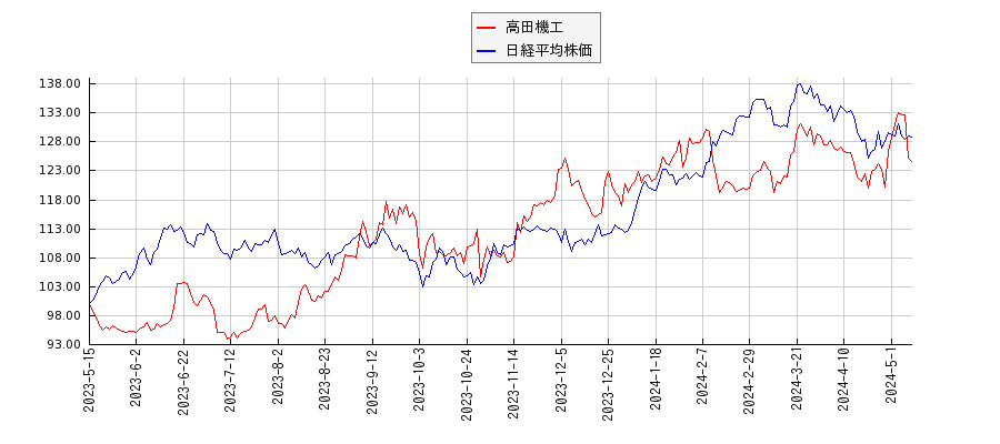 高田機工と日経平均株価のパフォーマンス比較チャート