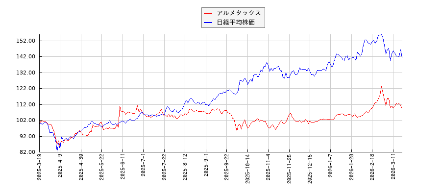 アルメタックスと日経平均株価のパフォーマンス比較チャート