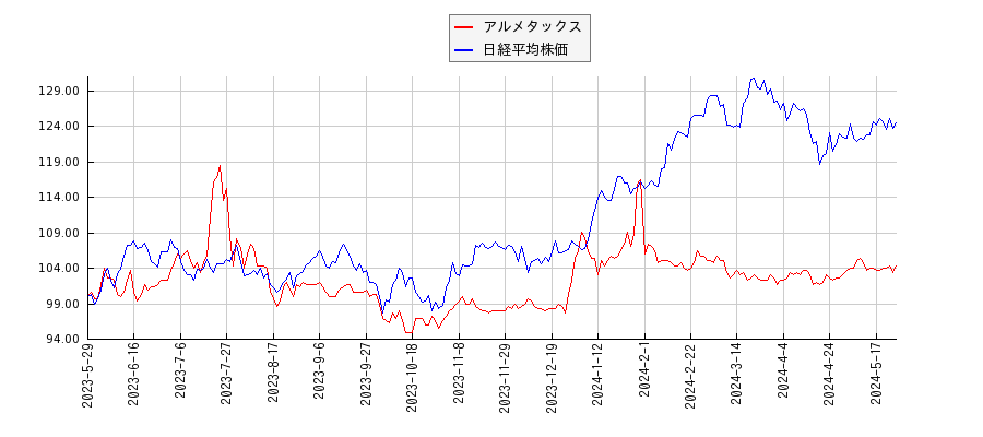 アルメタックスと日経平均株価のパフォーマンス比較チャート
