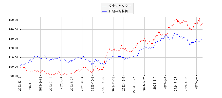 文化シヤッターと日経平均株価のパフォーマンス比較チャート