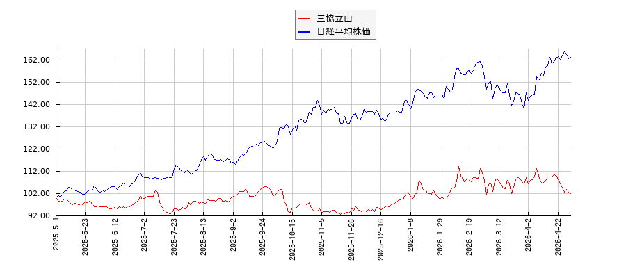 三協立山と日経平均株価のパフォーマンス比較チャート