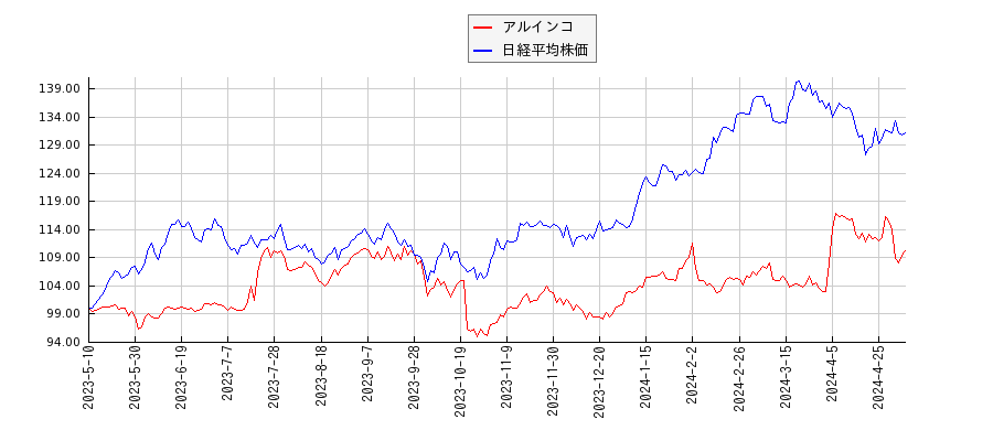 アルインコと日経平均株価のパフォーマンス比較チャート