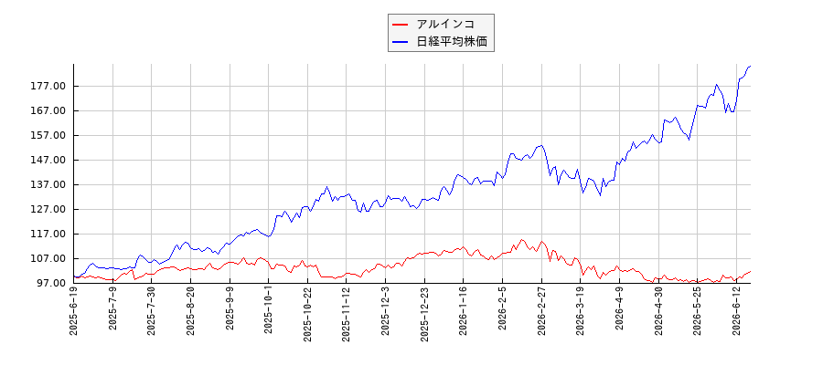 アルインコと日経平均株価のパフォーマンス比較チャート