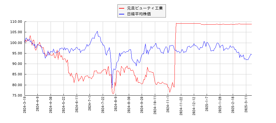 元旦ビューティ工業と日経平均株価のパフォーマンス比較チャート