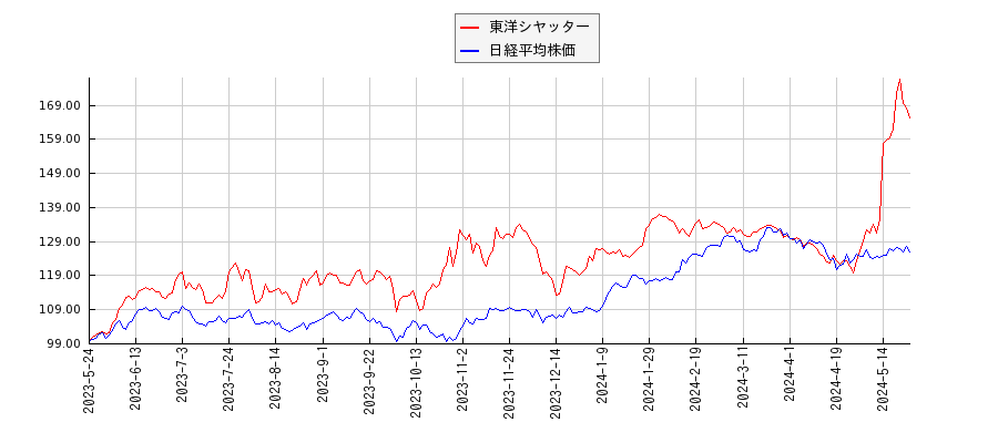 東洋シヤッターと日経平均株価のパフォーマンス比較チャート