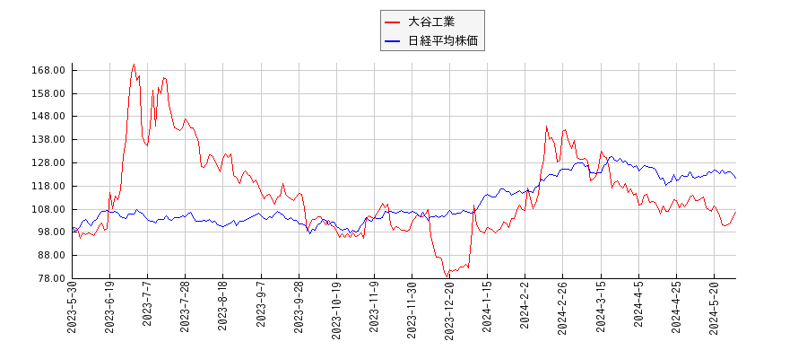 大谷工業と日経平均株価のパフォーマンス比較チャート